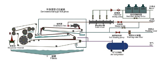 带式压滤机脱水流程