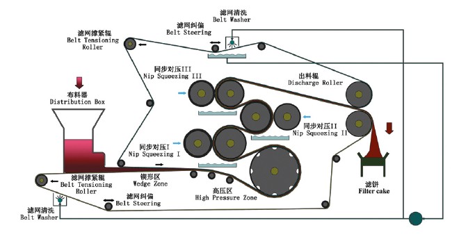 带式压滤机的工作原理